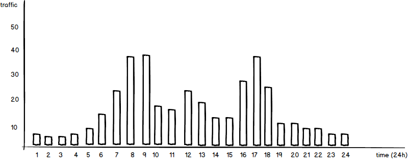 chart first iteration