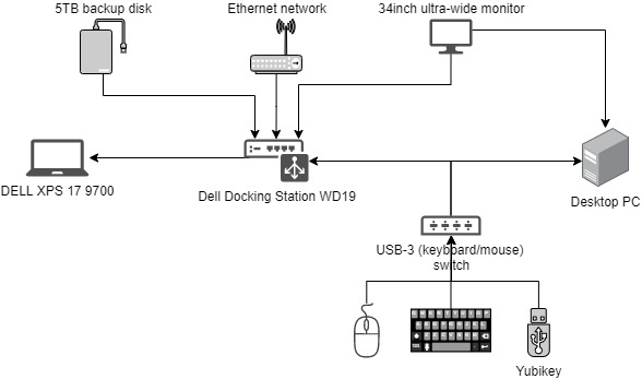 Home developer hardware setup