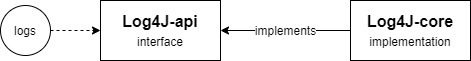 standard Log4j stack