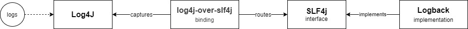 log4j to slf4j stack