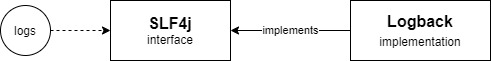 standard Logback stack