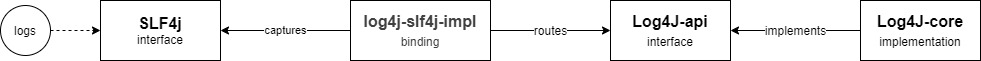 slf4j to log4j stack